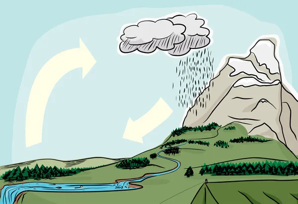 Natuurlijke waterkringloop — Stockvector