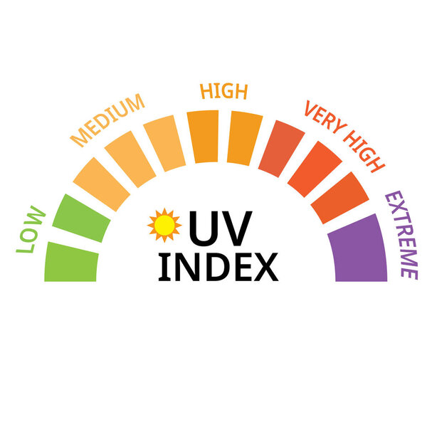 УФ-индекс уровня солнца с Масштаб числа воздействия солнца риск от низких, средних, высоких, очень высоких и экстремальных, вектор