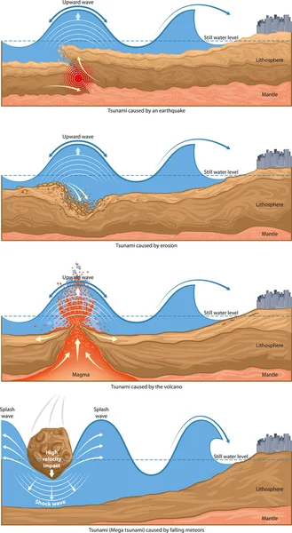 Ondas de tsunami — Archivo Imágenes Vectoriales