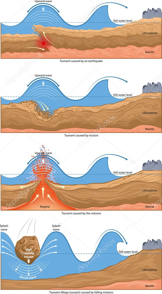 The basic types of tsunami.