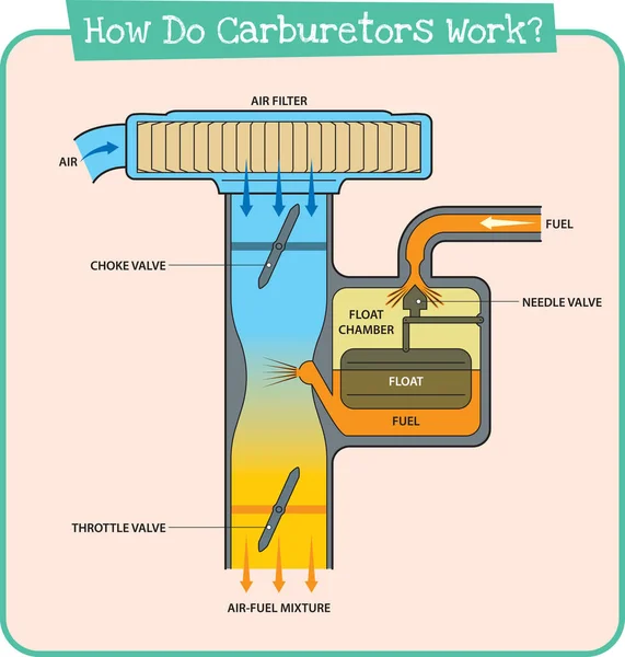 Construction Travail Diagramme Vectoriel Carburateur Simple — Image vectorielle