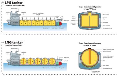LPG (Sıvılaştırılmış Petrol Gazı) ve LNG (Sıvılaştırılmış Doğal Gaz) tankeri, vektör çizimi - bilgi, yan görünüm arasındaki temel görsel farklılıklar.
