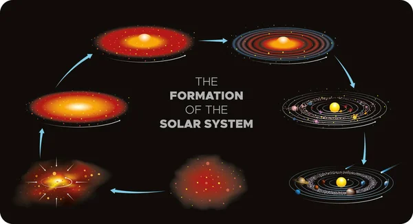 Vektorillustration Der Entstehung Des Sonnensystems Infografisches Design lizenzfreie Stockvektoren