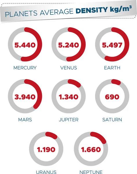 Graf Ukazuje Procentuální Poměr Průměrné Hustoty Planety Sluneční Soustavy Infographic — Stockový vektor