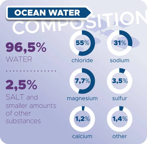 Vector Illustration Percent Composition Seawater Infographic — стоковый вектор