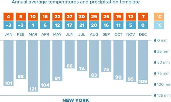ニューヨークの年間平均気温と降水量のベクトル図 気候図 テンプレートデザイン — ストックベクタ