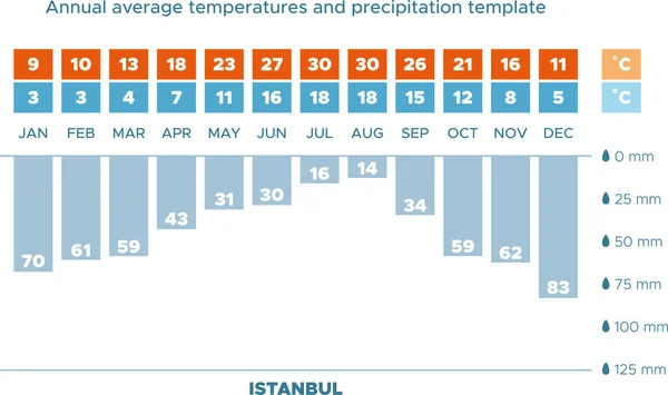 Ilustración Vectorial Las Temperaturas Medias Anuales Precipitaciones Estambul Diagrama Climático — Vector de stock