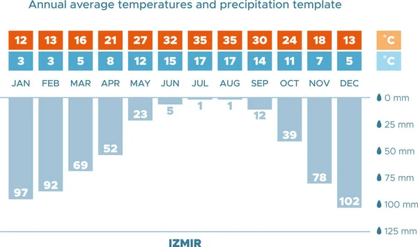 Ilustracja Wektorowa Średnich Temperatur Opadów Dla Izmir Schemat Klimatu Struktura — Wektor stockowy