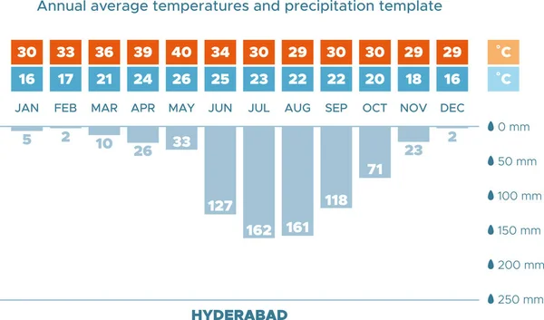 Ilustracja Wektorowa Średnich Temperatur Opadów Dla Hyderabad Indie Schemat Klimatu — Wektor stockowy