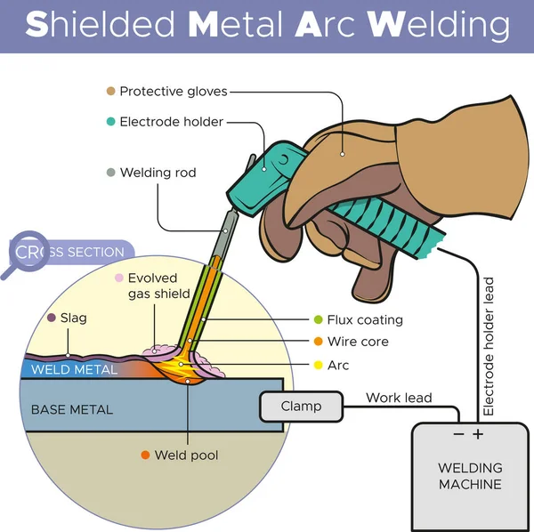 Vector Illustration Basic Principles Stick Welding Shielded Metal Arc Welding — Archivo Imágenes Vectoriales