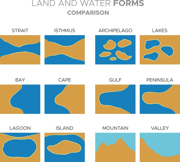 Vector Illustratie Van Eenvoudige Grafische Representaties Van Elementaire Geografische Land — Stockvector