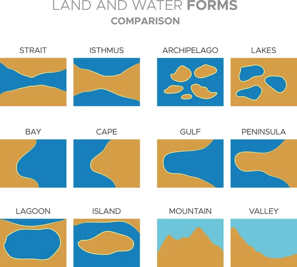 Vektor Illustration Enkla Grafiska Representationer Grundläggande Geografiska Mark Och Vatten — Stock vektor