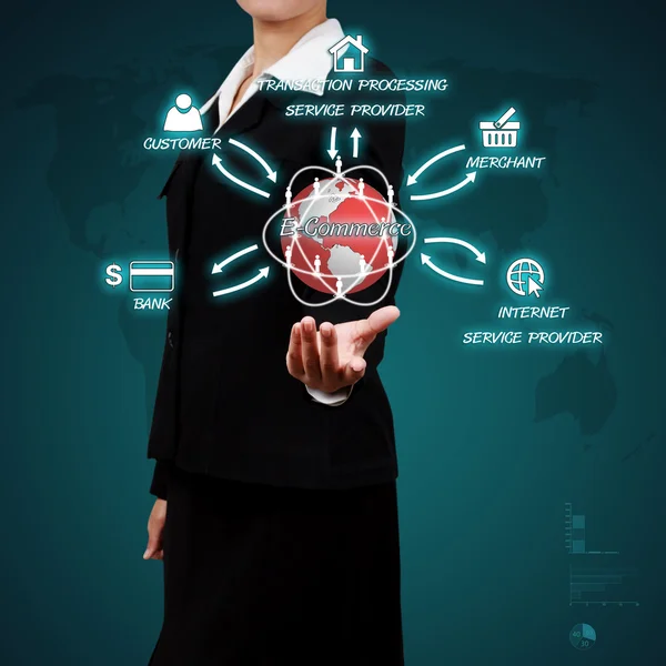 Business woman showing circular diagram of structure of e-commer — Stock Photo, Image