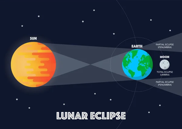 Sol Luna Tierra Eclipse Solar Ilustración Vector Estilo Plano — Vector de stock