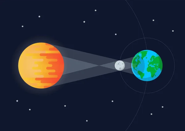 Zon Maan Aarde Zonsverduistering Platte Stijl Vector Illustratie — Stockvector