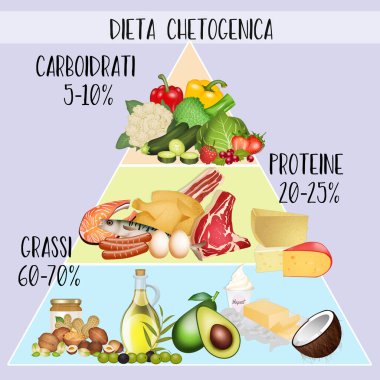 illustration of macronutrients in the ketogenic diet clipart
