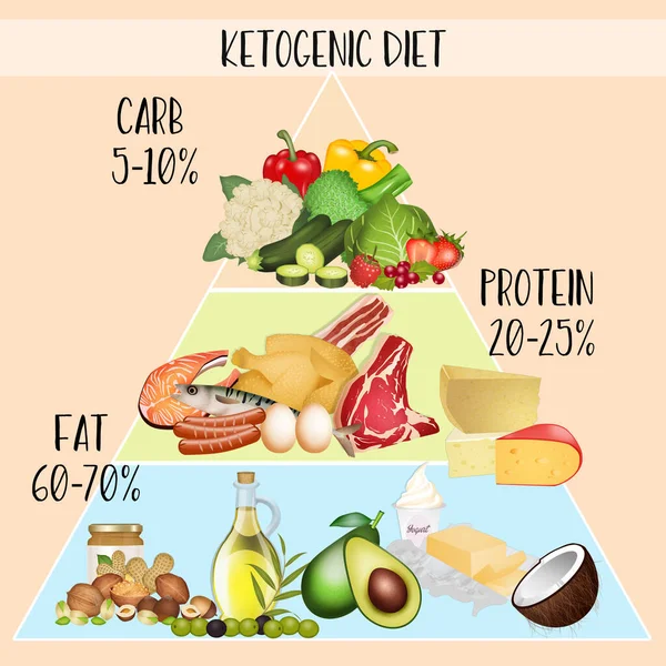 Illustration Von Makronährstoffen Der Ketogenen Ernährung — Stockfoto