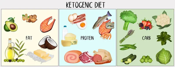 Illustratie Van Schema Van Ketogene Voeding — Stockfoto