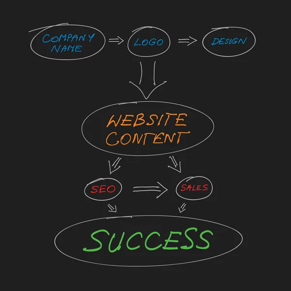 Web sitesi planlama — Stok Vektör