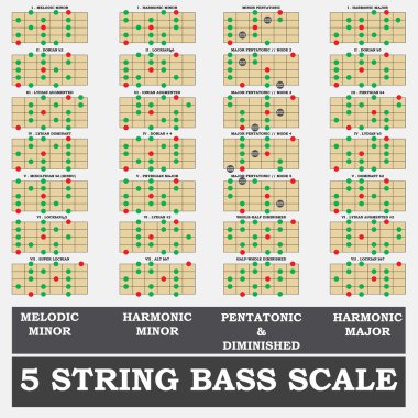5 string bass scale minor for bass player teacher and student clipart