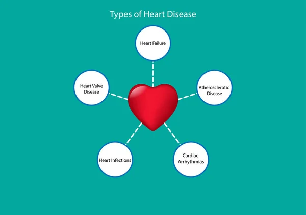 Графічний Малюнок Мистецтво Концепція Цілі Type Лікується Серцева Хвороба Презентації — стоковий вектор