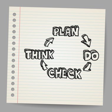 Plan, do, check, think doodle vector illustration clipart
