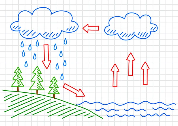 Ciclo del agua — Archivo Imágenes Vectoriales