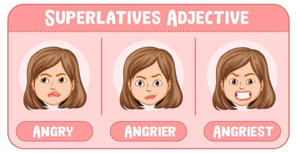 Superlatives Adjective Word Angry Illustration — Stockvector
