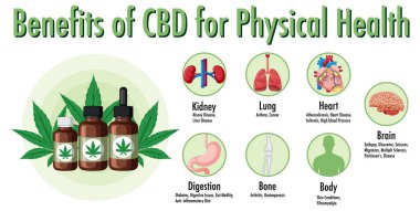 Benefits of CBD for physical health diagram illustration