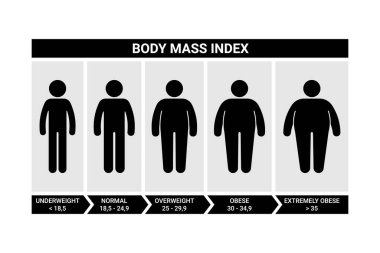 Çubuk adam vücut kütle indeks vektör çizimi seti. Beyaz üzerinde erkek bmi bilgi grafiği simgesi silueti resim grafiği