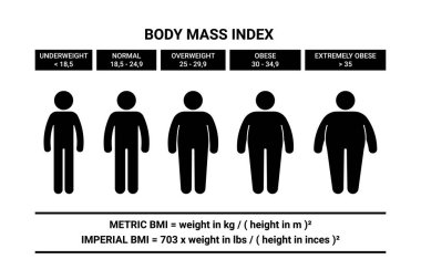 Çubuk adam vücut kütle indeksi formül çizimi seti. Kişi bmi bilgi grafiği simge silueti resimtogram