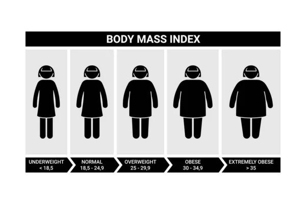 Vektorová ilustrace indexu tělesné hmotnosti ženy. Ženská bmi infografický graf ikona silueta piktogram na bílém — Stockový vektor