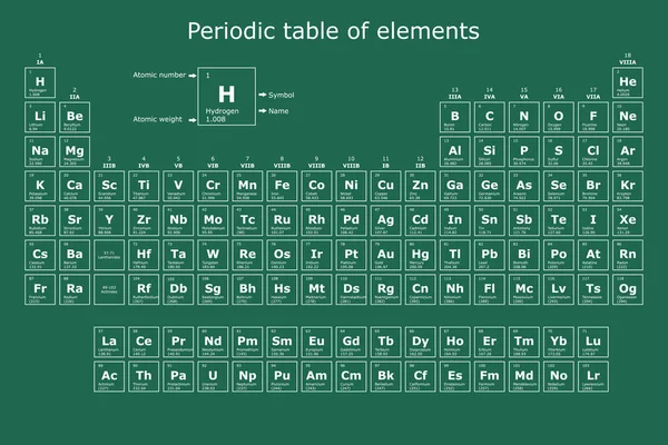 Background of the periodic table of the chemical elements with their atomic number, atomic weight, element name and symbol on a green background