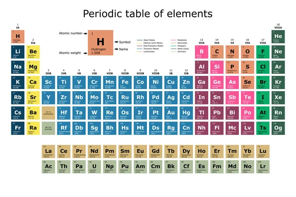 Color Classification Periodic Table Chemical Elements Atomic Number Atomic Weight — Stockový vektor