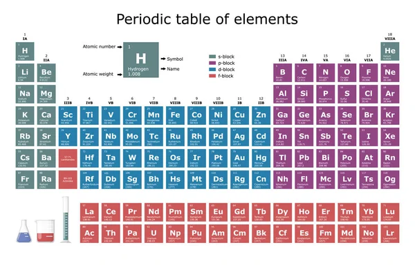 Periodic Table Elements Colored According Block Atomic Number Atomic Weight — Stok Vektör