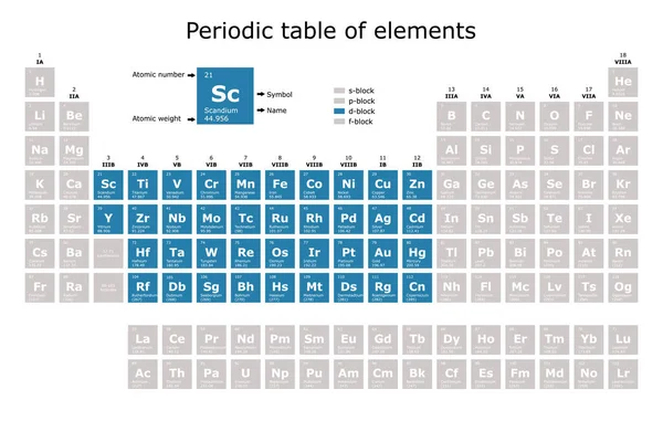 Periodic Table Elements Colored According Block Atomic Number Atomic Weight — Stok Vektör