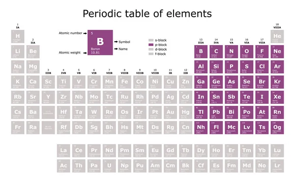 Періодична Таблиця Елементів Розфарбованих Відповідно Блоку Атомним Числом Атомною Вагою — стоковий вектор