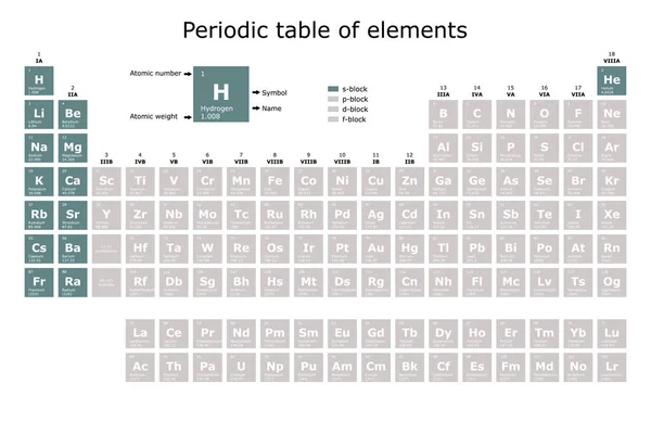 Periodic Table Elements Colored According Block Atomic Number Atomic Weight — 스톡 벡터