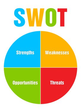 Colourful circle diagram illustration of SWOT analysis business clipart