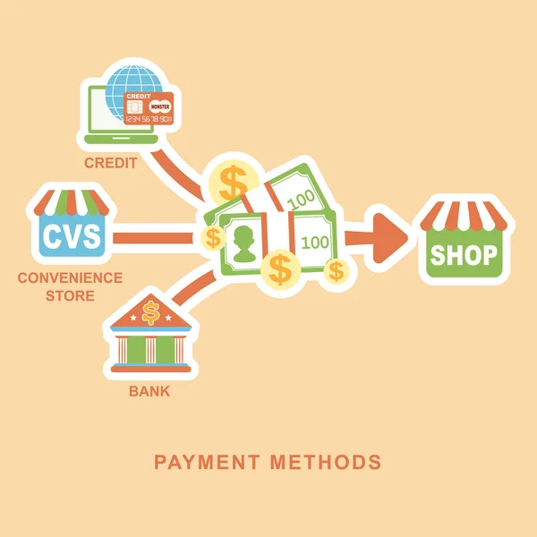 Flat design concept of payment methods — Stock Vector