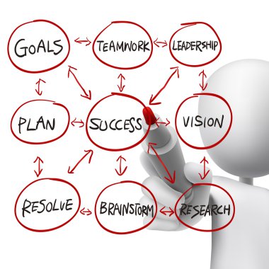 bir adam tarafından çizilmiş başarıya ulaşmak için akış grafiği