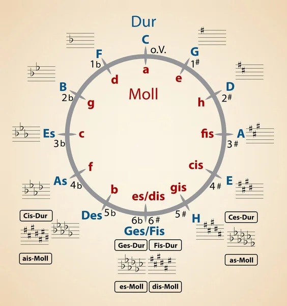 paralel akorları açıklaması