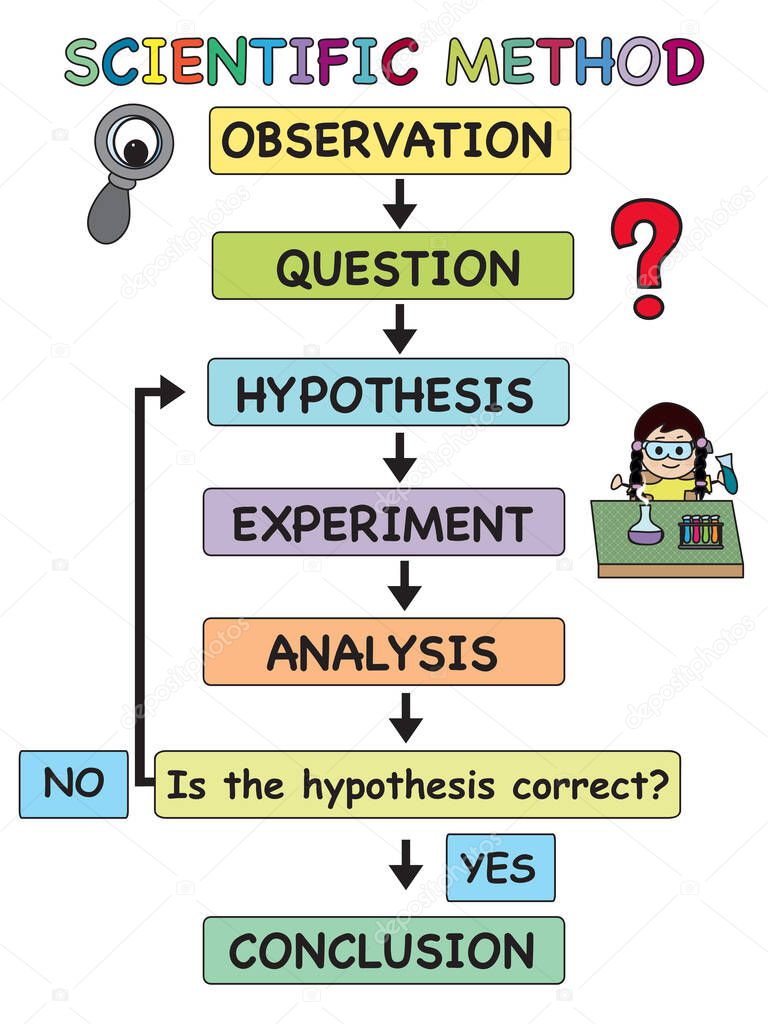illustration of scientific method for school