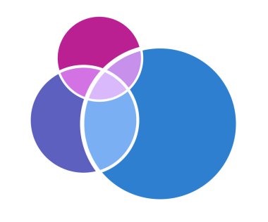 Venn diyagramı çember grafiği bilgisi