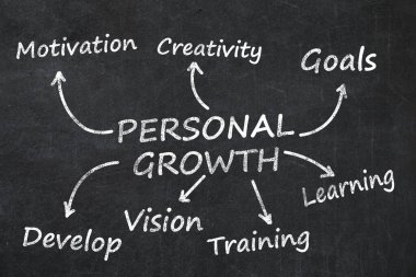 Personal growth concept. Word cloud drawn on blackboard