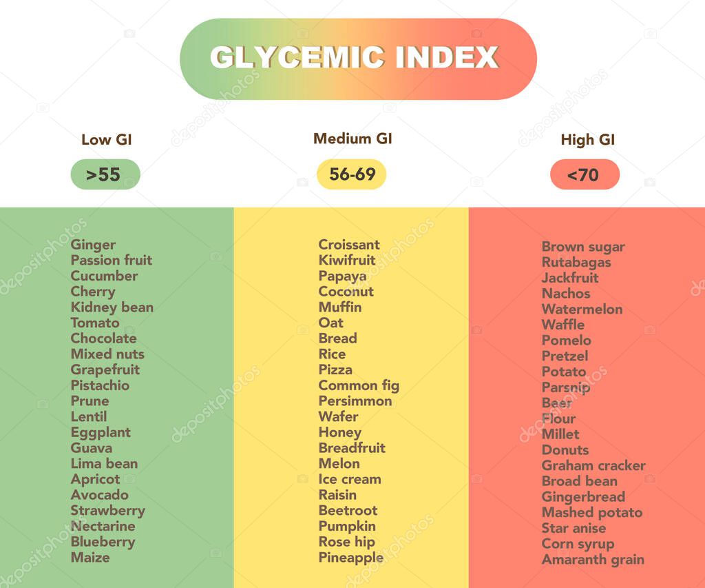 Glycemic index chart for common foods. Illustration