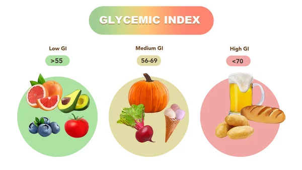 Glycemic Index Chart Common Foods Illustration — Stock fotografie