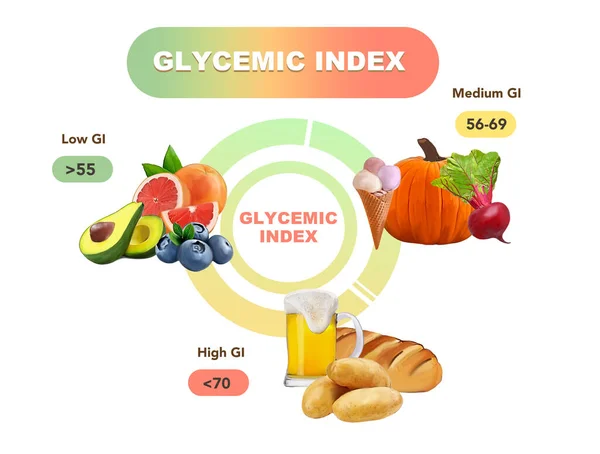 Glycemic Index Chart Common Foods Illustration — Stock fotografie