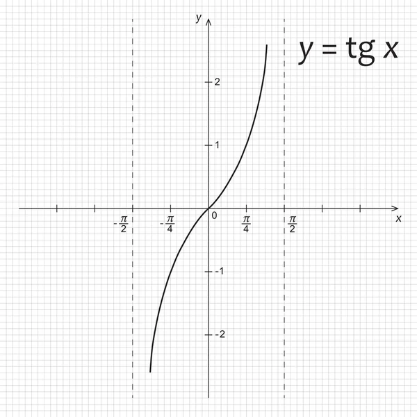 Diagramme de la fonction mathématique tangente — Image vectorielle