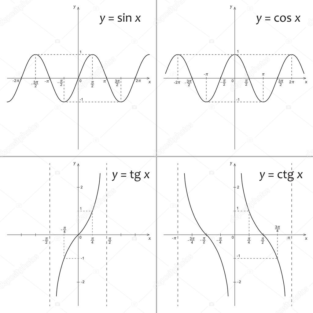 Mathematics functions Sinus, Cosinus, Tangent and Cotangent